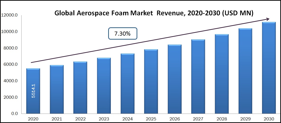 Aerospace Foams Market expected CAGR is 7.3% during (2020-2030)